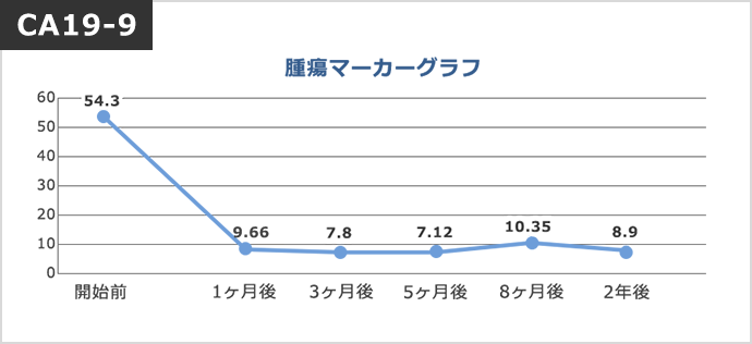 腫瘍マーカーグラフ