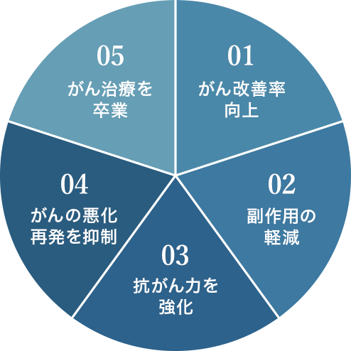 がんリセット療法®がもたらす恩恵