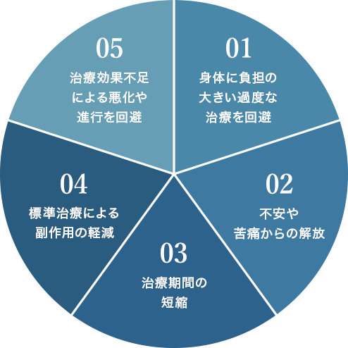 がんリセット療法®がもたらす恩恵